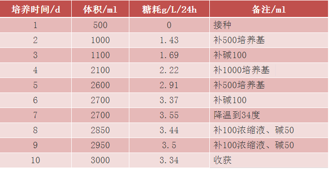 案例分享——安曼5L反应器培养CHO细胞表达一种融(图2)