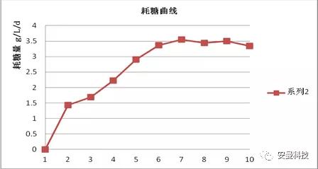 案例分享——安曼5L反应器培养CHO细胞表达一种融(图3)