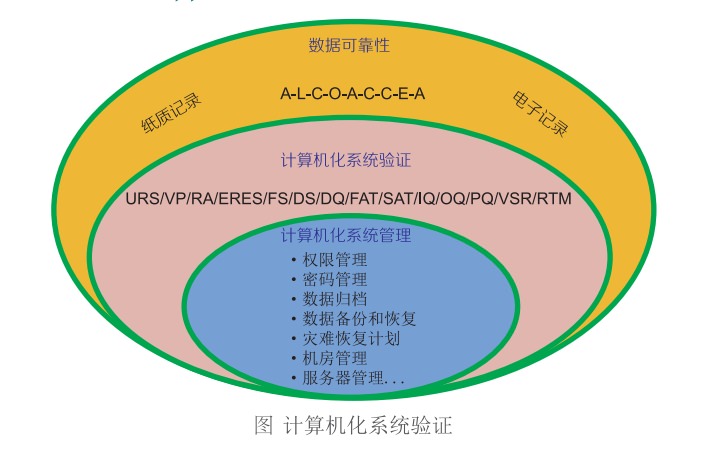 计算机系统验证CSV(图1)