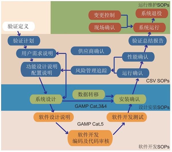 计算机系统验证CSV(图2)